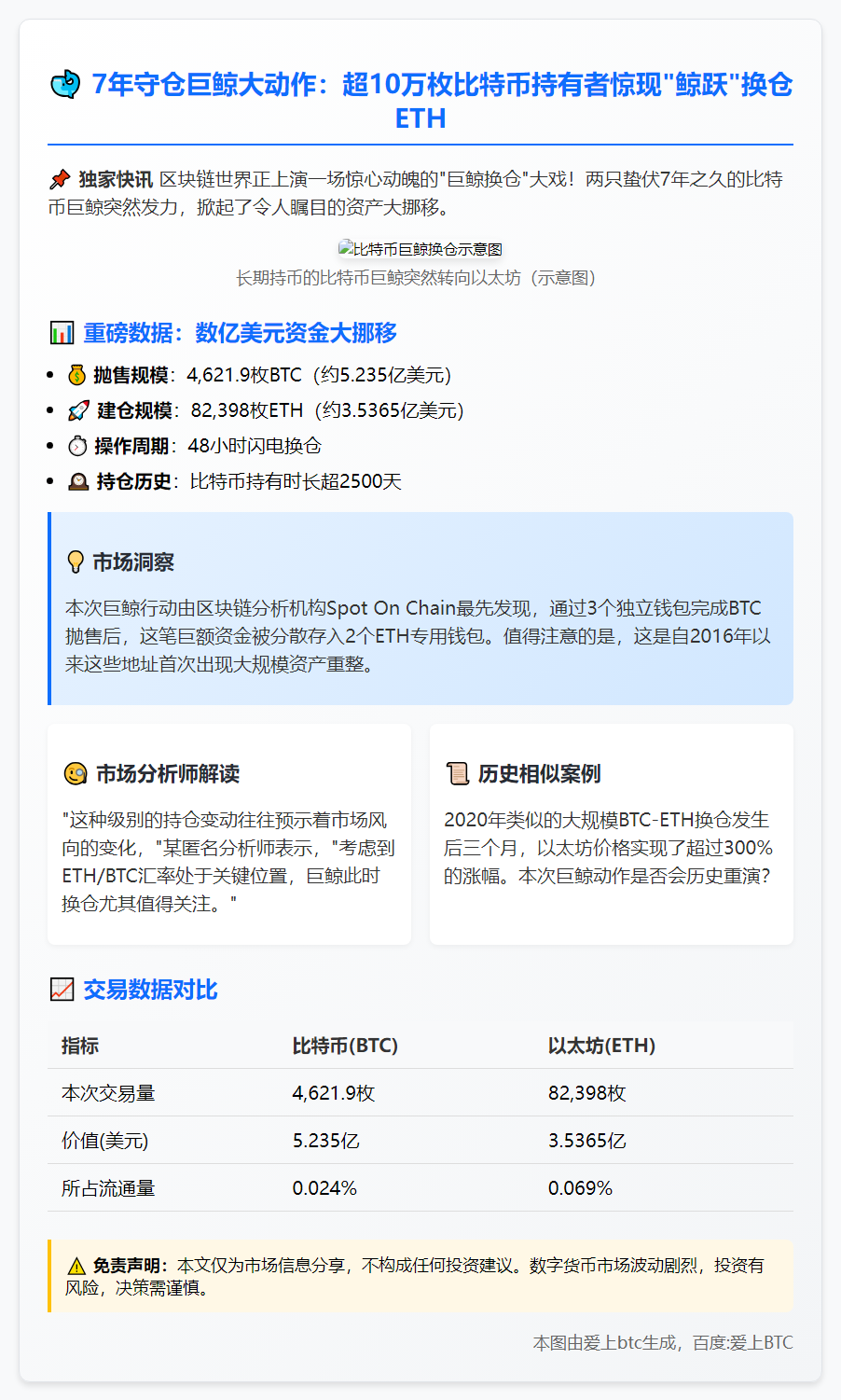 比特币巨鲸抛售10万枚BTC转投ETH