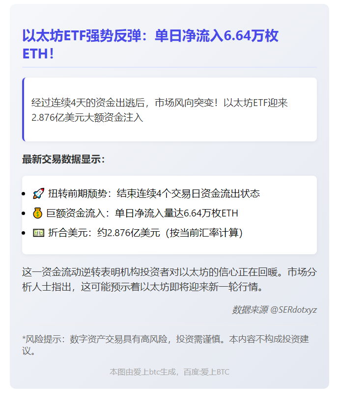 以太坊ETF净流入6.64万枚