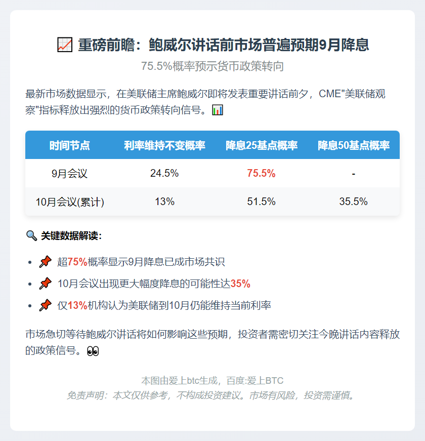 鲍威尔讲话前 9月降息概率75.5%