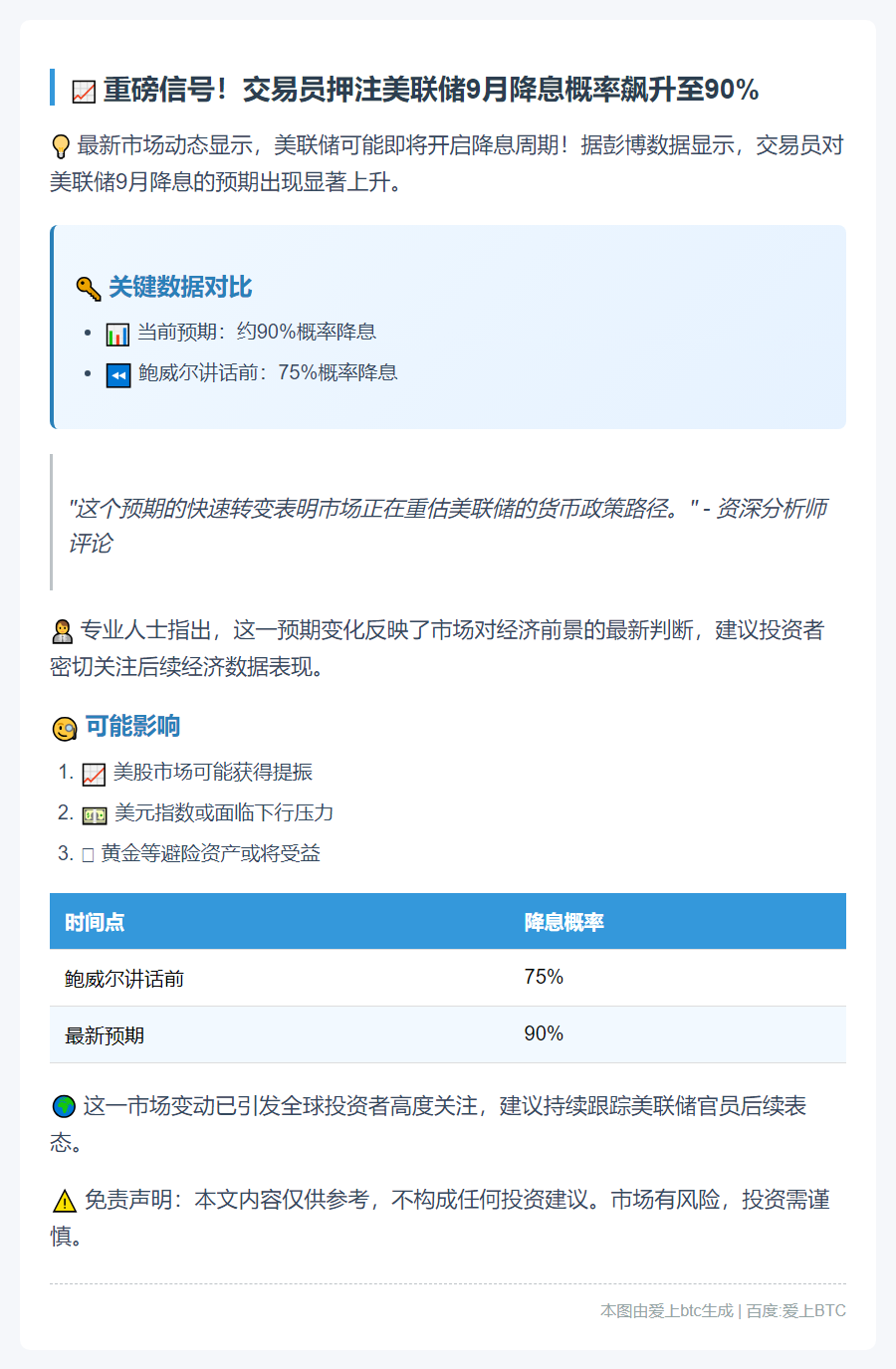 9月美联储降息概率升至90%