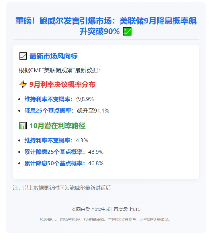 鲍威尔讲话提振9月降息预期至91.1%