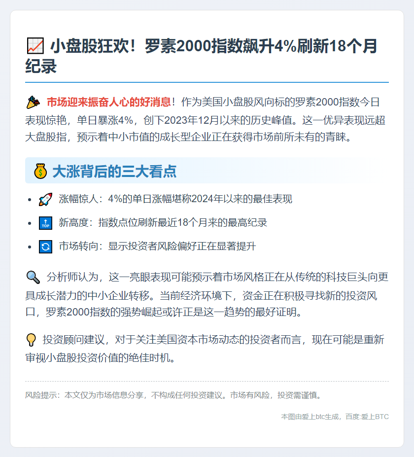 罗素2000创一年新高，暴涨4%