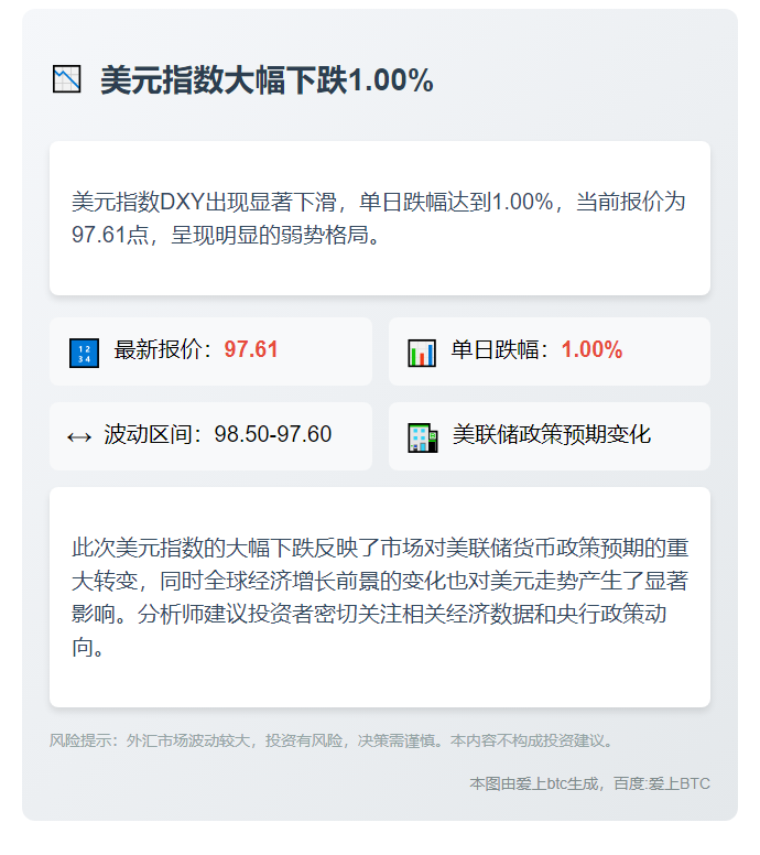 美元指数跌1%至97.61