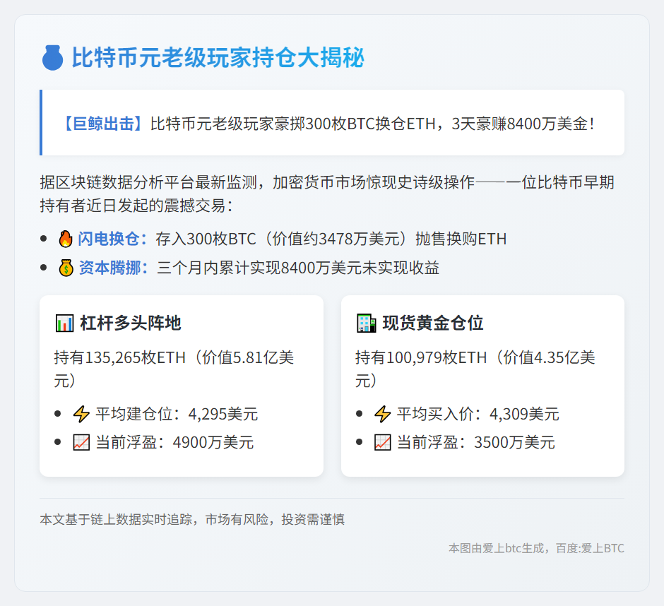 比特币OG抛售300BTC换ETH 3天赚8400万