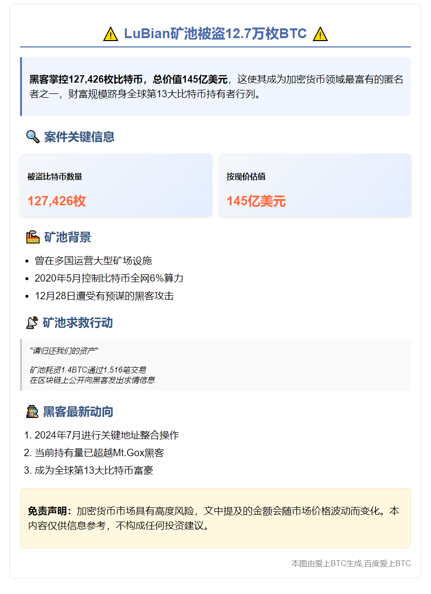 "2020年LuBian矿池被盗12.7万枚BTC，黑客跻身全球第13大持币者"