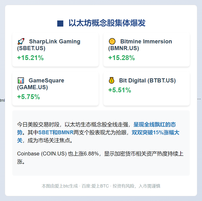 美股SBET、BMNR双涨超15%