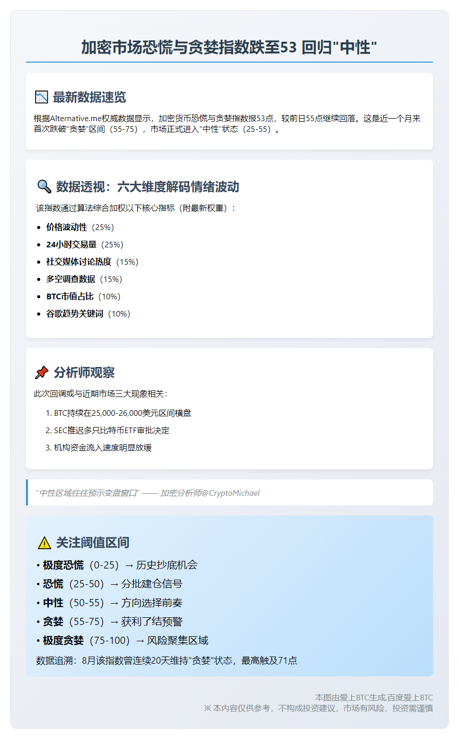 加密市场恐慌与贪婪指数跌至53 回归
