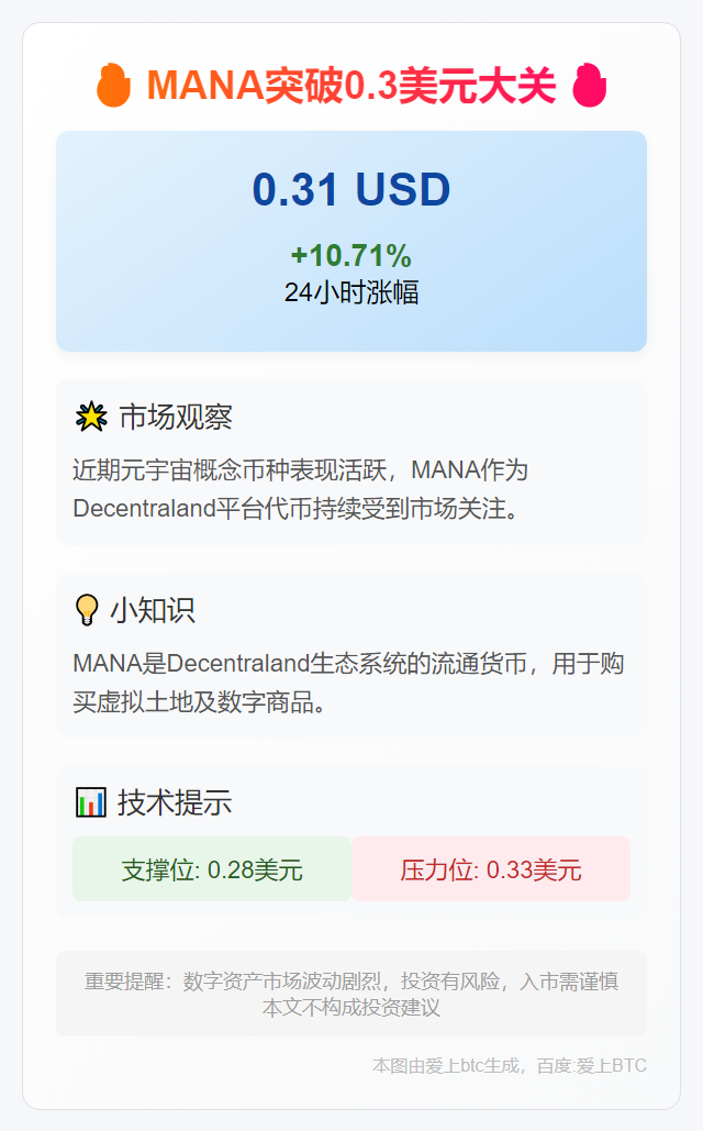 MANA突破0.3美元