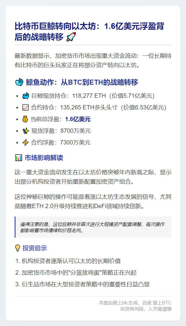 BTC巨鲸转多ETH，浮盈超1.6亿