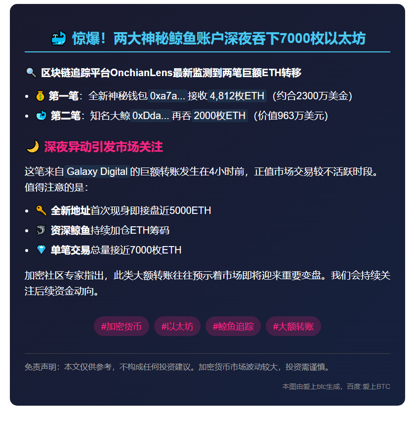 鲸鱼4小时获Galaxy近7000ETH