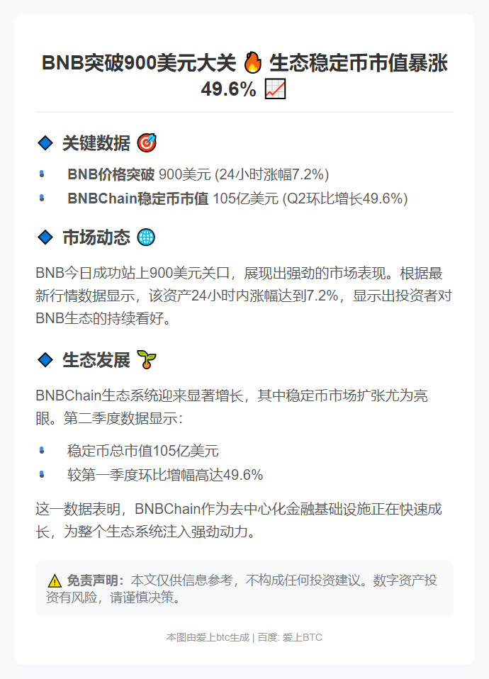 BNB突破900美元，BNBChain稳定币市值Q2增49.6%