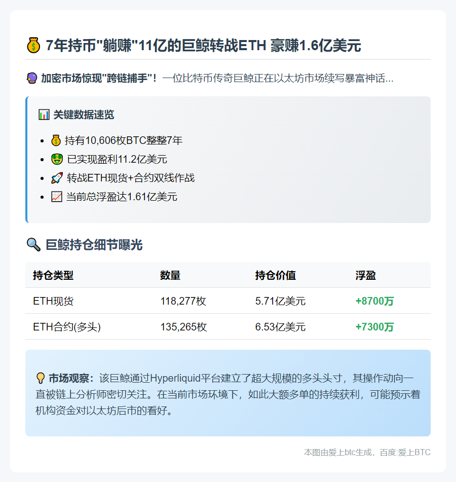 比特币巨鲸ETH多单盈利1.61亿