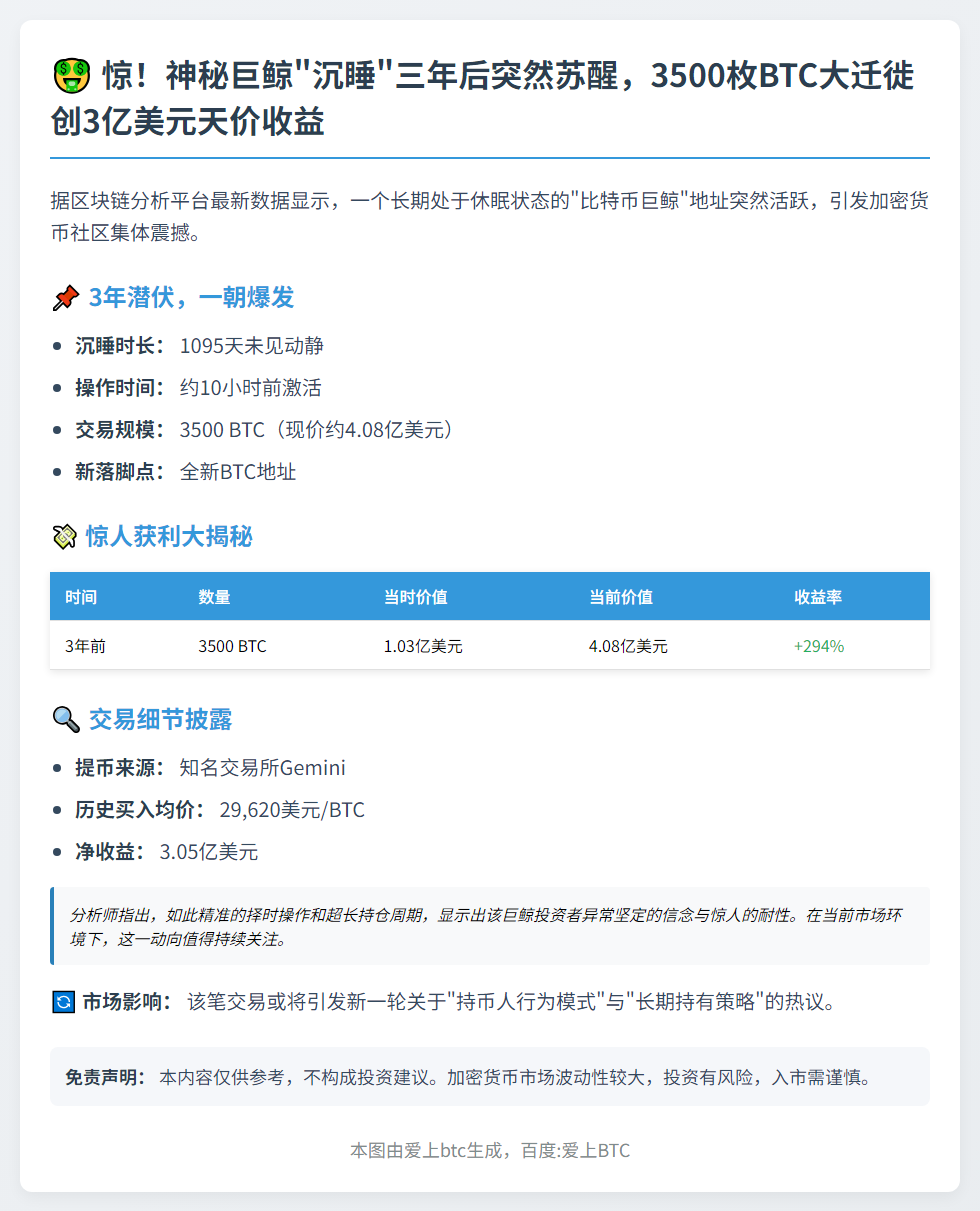 巨鲸3年转3500枚BTC，赚3.05亿