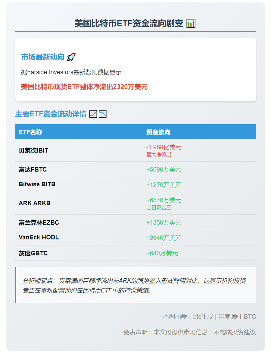 美股比特币ETF净流出2320万美元 贝莱德IBIT撤资1.988亿