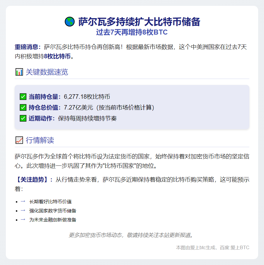 萨尔瓦多7天增持8枚BTC，持仓达6277枚