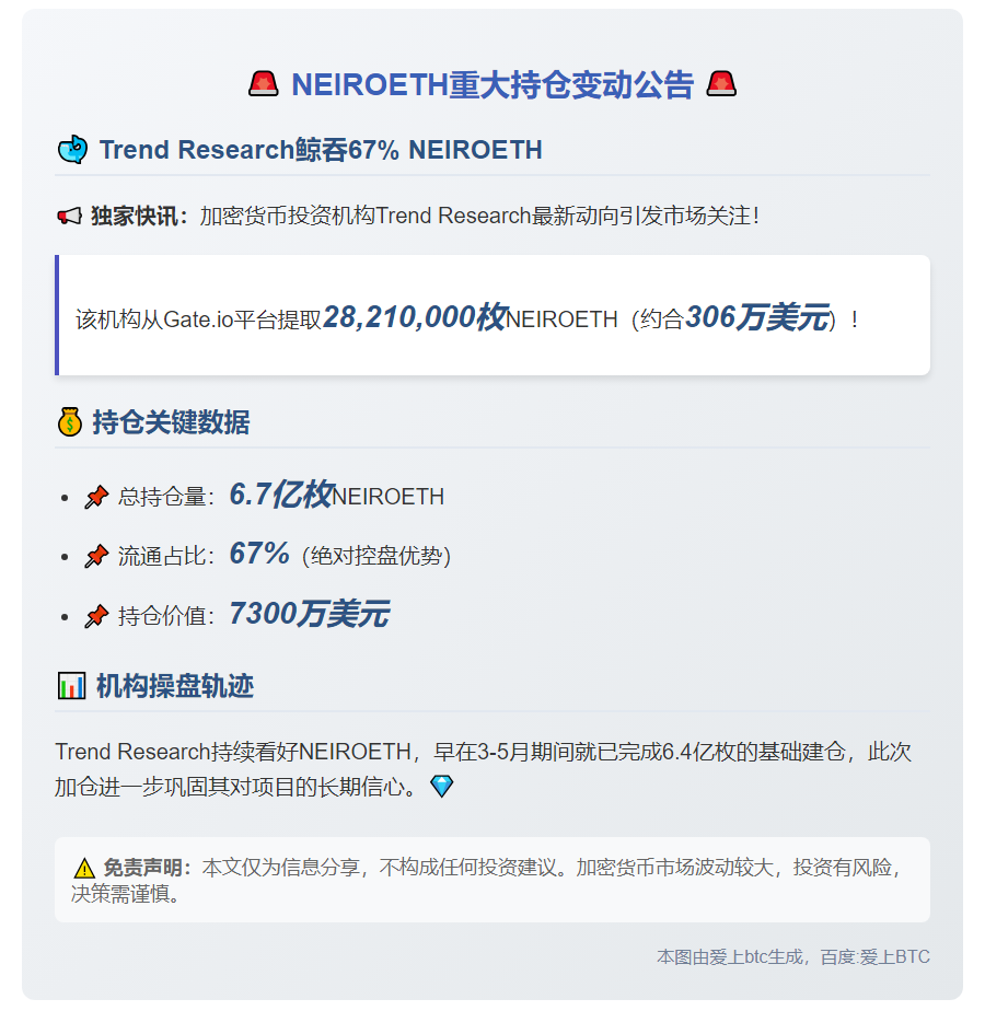 "NEIROETH从CEX提币2821万枚，持有占比67%"