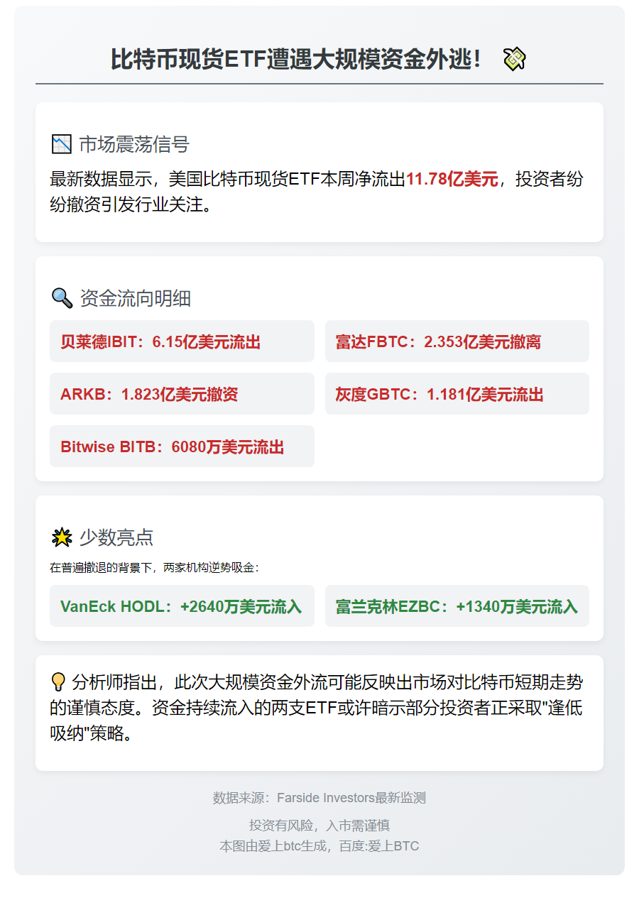 美比特币ETF周净流出11.78亿美元
