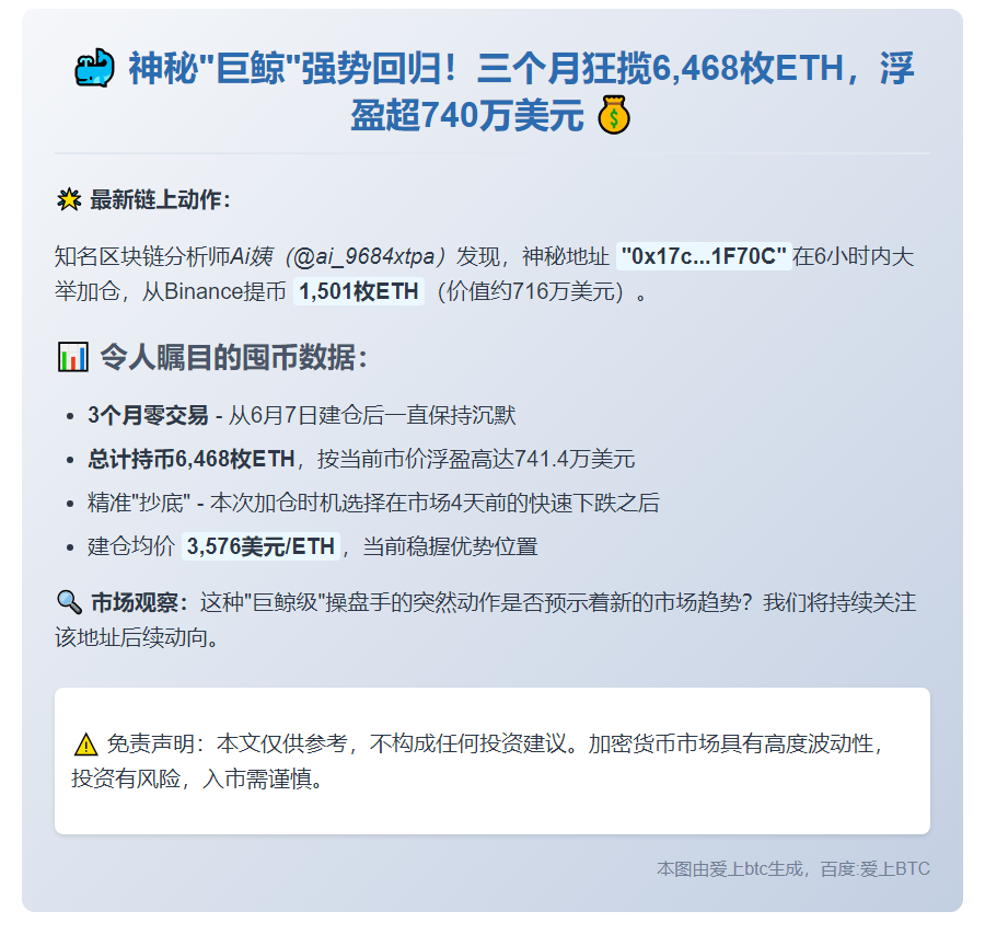 鲸鱼6小时加仓1501ETH，3月囤积6468未售