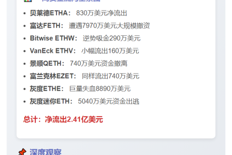 美以太坊ETF本周净流出2.41亿