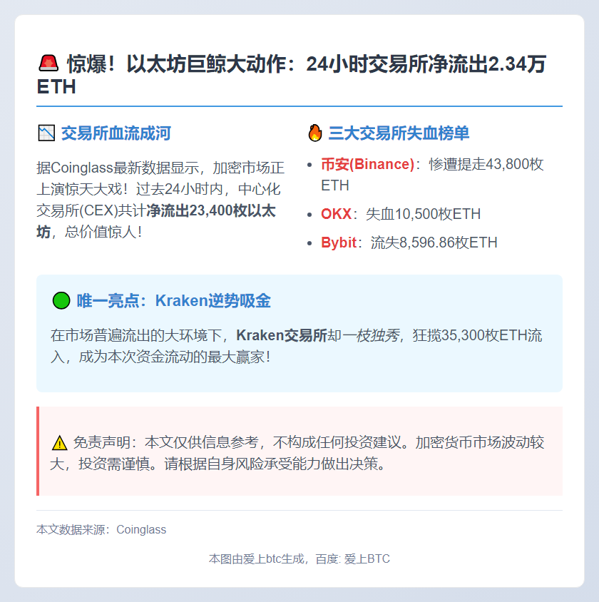 以太坊提币重启，CEX 24小时净流出2.34万枚