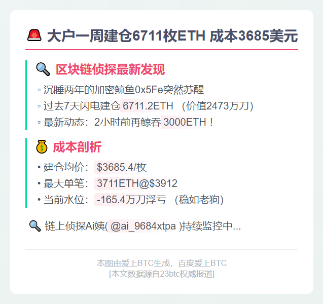 大户一周建仓6711枚ETH 成本3685美元