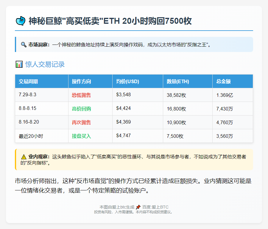 鲸鱼反复高买低卖ETH 20小时购回7500枚