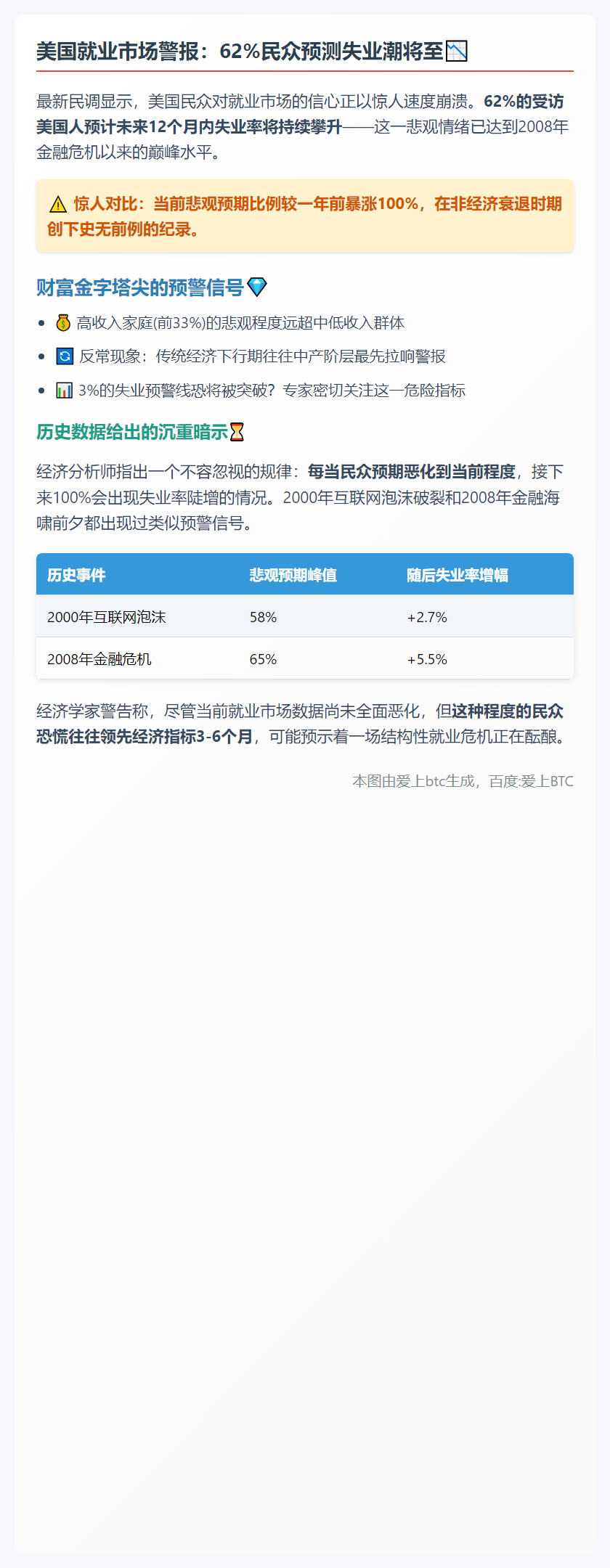 62%美国人预测未来一年失业率上升