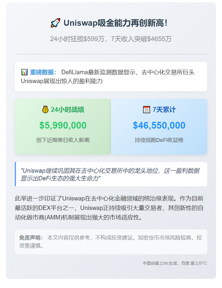 Uniswap日收599万美元