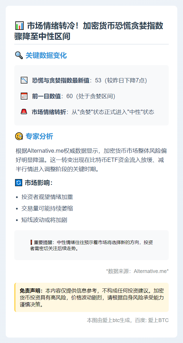 恐慌贪婪指数降至53，转向中性