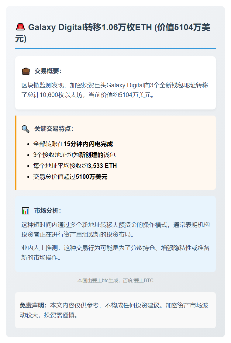 Galaxy Digital向三钱包转移1.06万枚ETH 价值5104万美元
