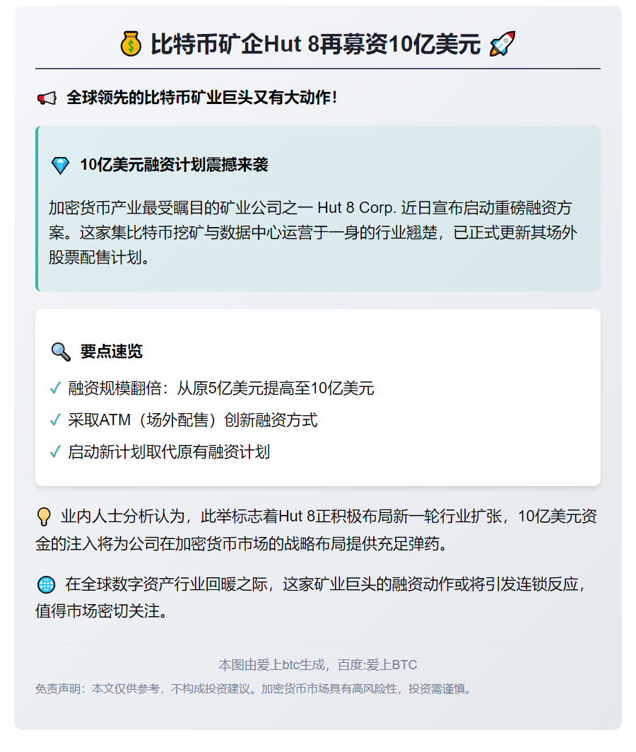 比特币矿企Hut 8再募资10亿美元
