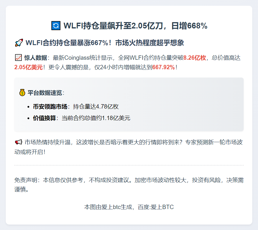 WLFI持仓量飙升至2.05亿刀，日增668%