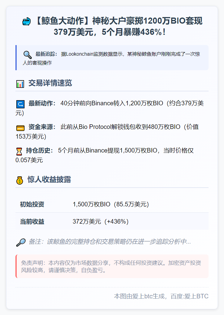 鲸鱼转1200万BIO进Binance