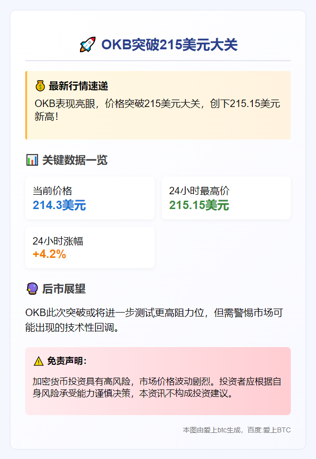 "OKB突破215美元大关"