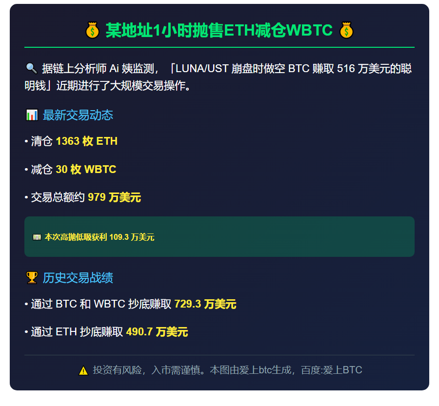 某地址1小时抛售ETH减仓WBTC