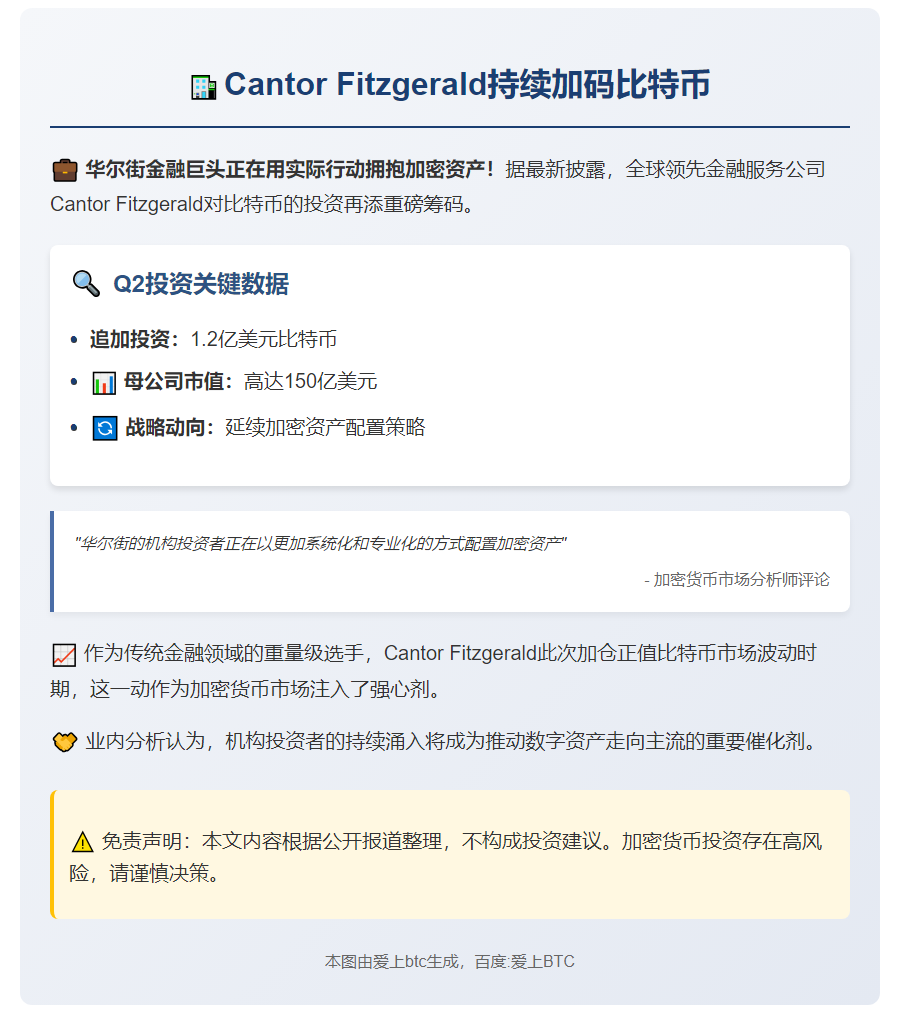 Cantor Q2增持1.2亿美元比特币