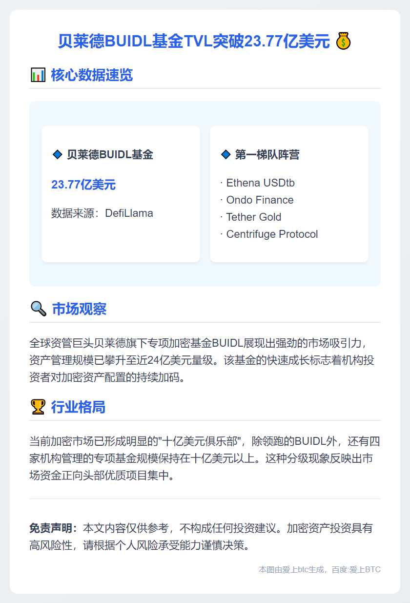 贝莱德BUIDL TVL突破23.77亿美元
