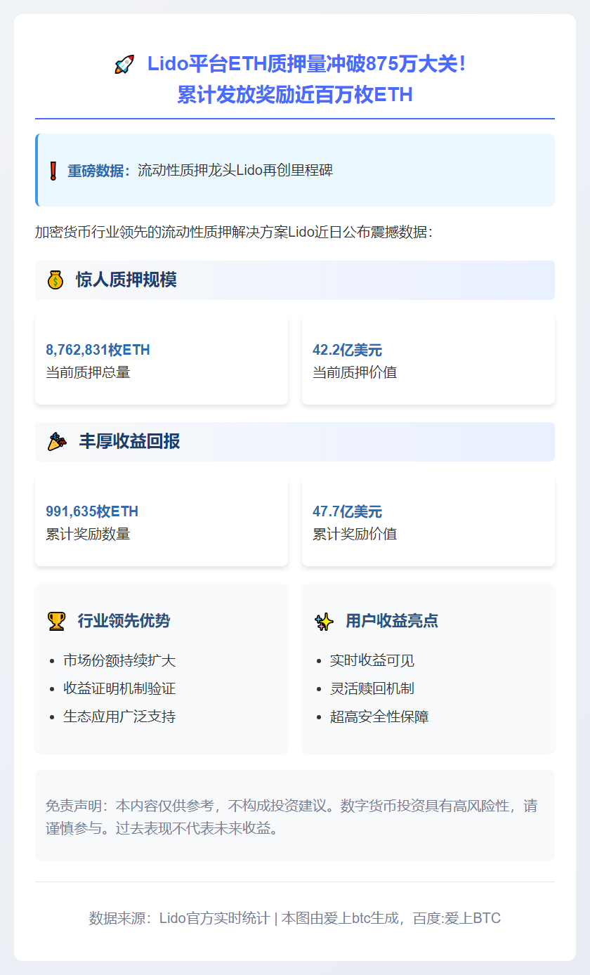Lido ETH质押总量破875万枚 奖励超99万枚