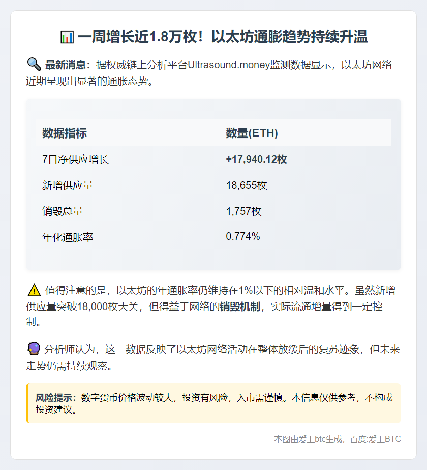 7日以太坊供应量增近1.8万枚