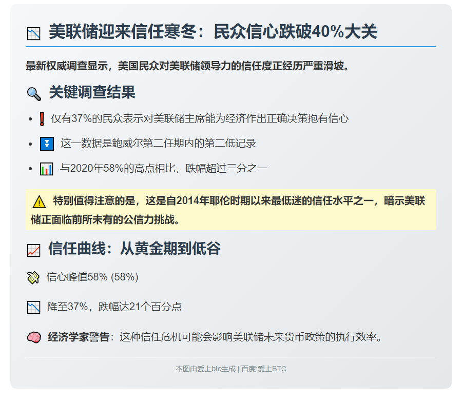民调：美联储主席信任度几近历史新低