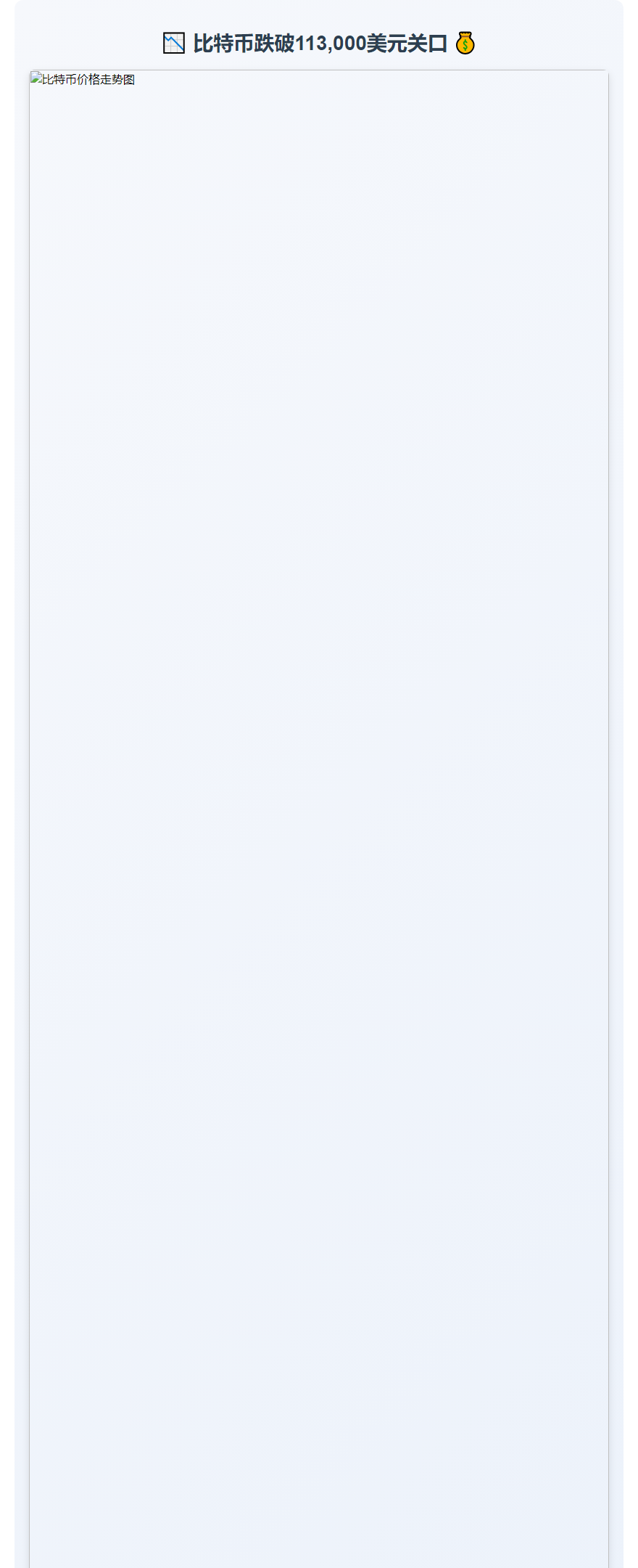 比特币跌穿11.3万美元