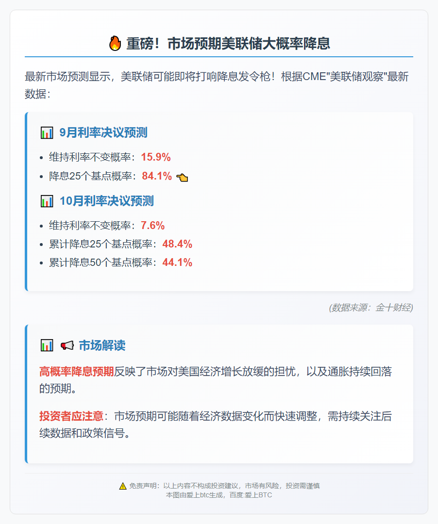 美联储9月降息概率84.1%