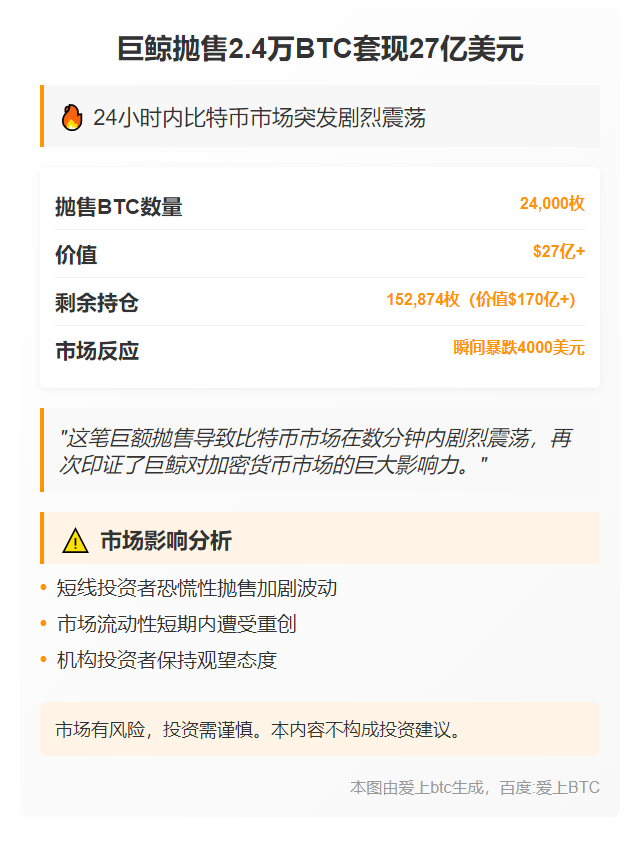 巨鲸抛售2.4万BTC套现27亿美元