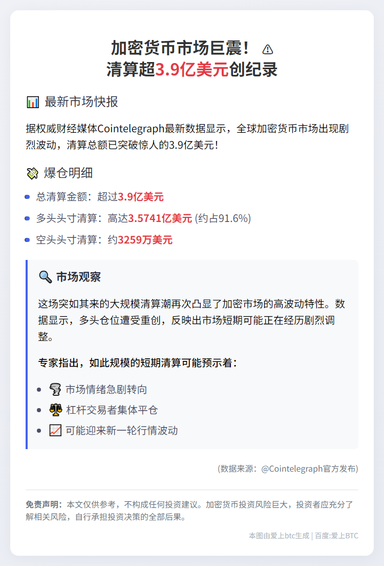 4小时加密市场清算超3.9亿美元