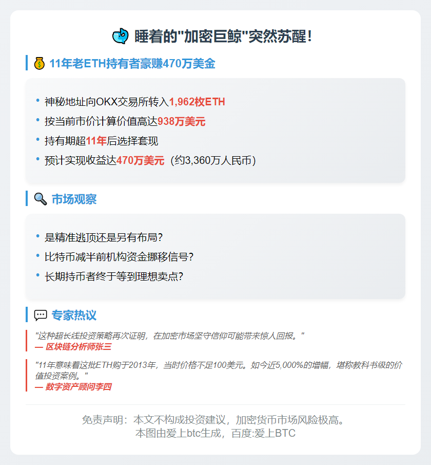 鲸鱼转1962枚ETH至OKX，获利470万