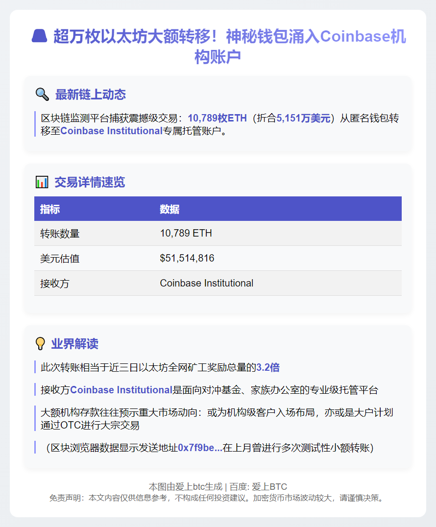 1万枚以太坊转入Coinbase机构账户