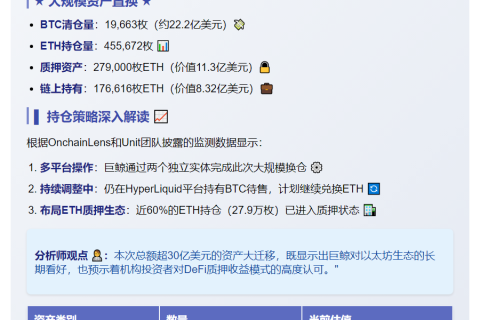 "比特币巨鲸转19万BTC换45万ETH"
