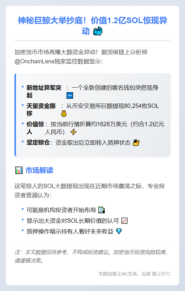 某新钱包转出80,254枚SOL，价值1628万