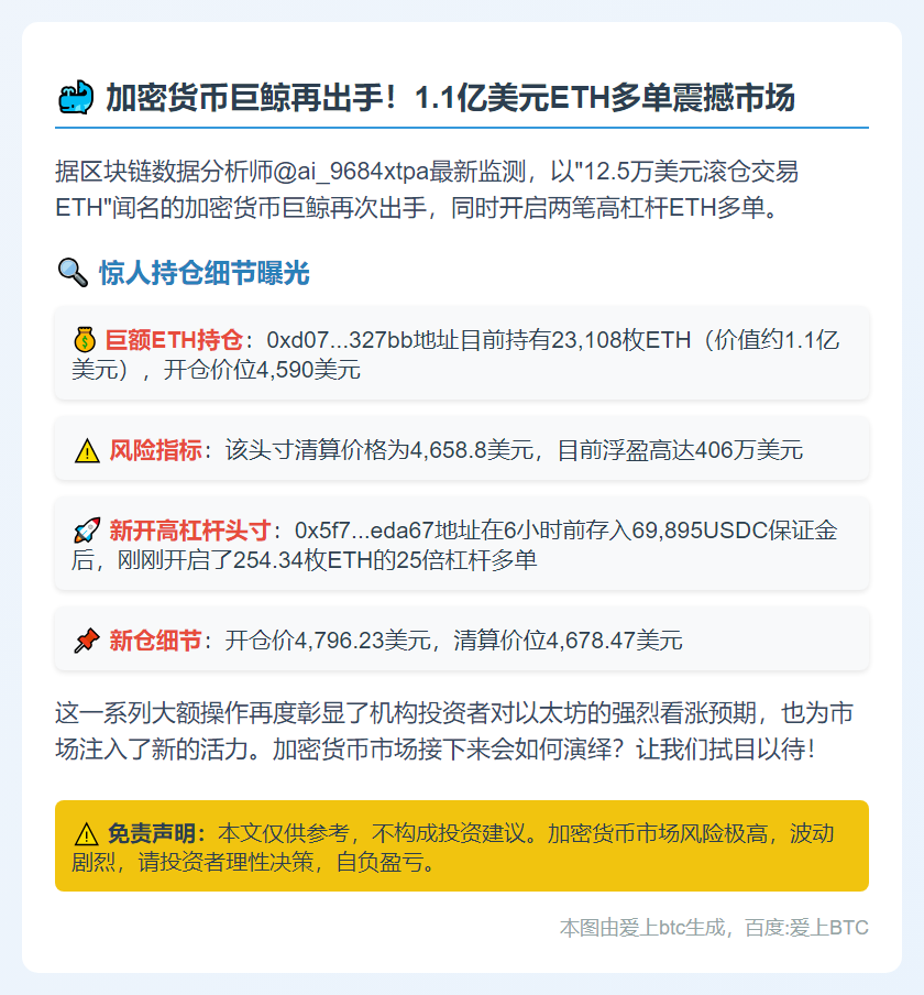 ETH鲸鱼增持多单至1.11亿美元