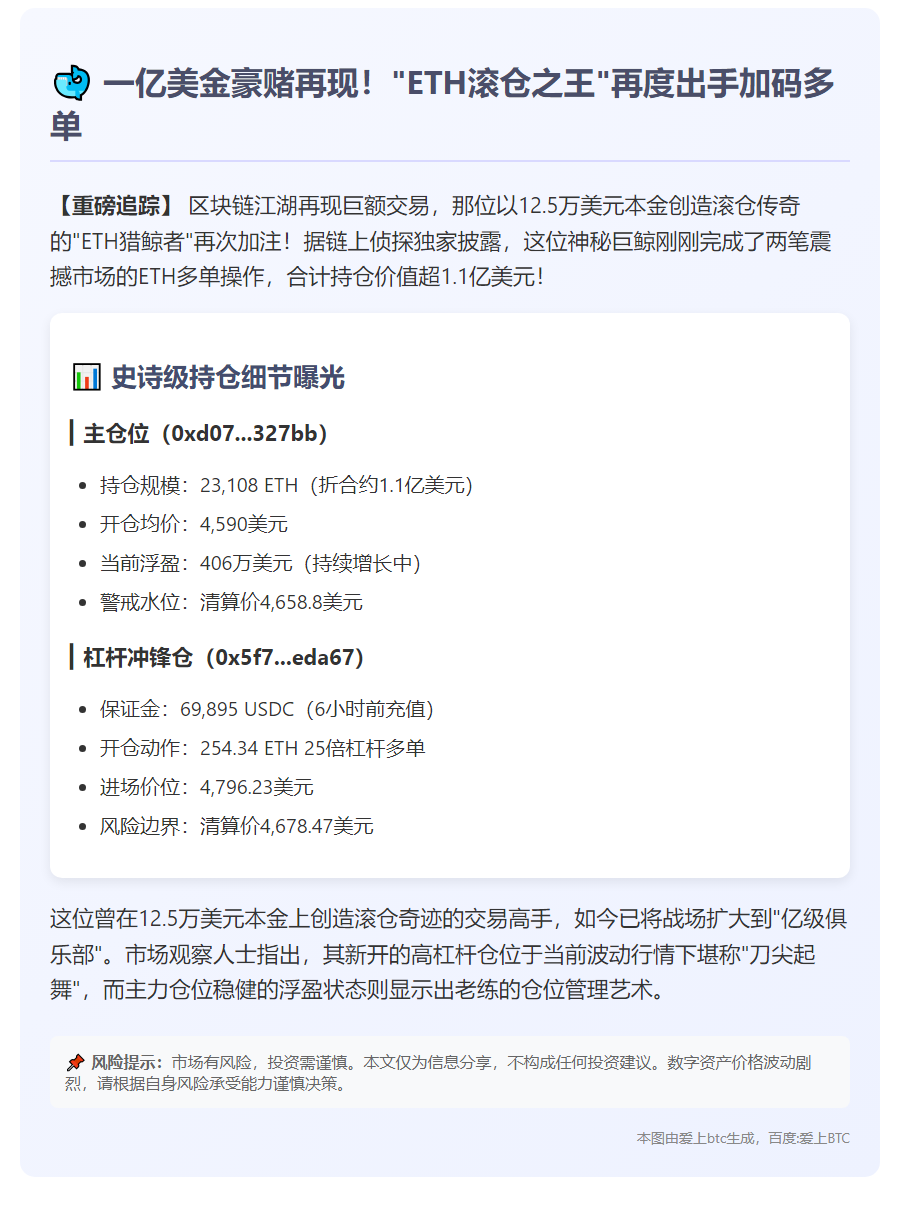 鲸鱼再开ETH多单，持仓超1亿美元